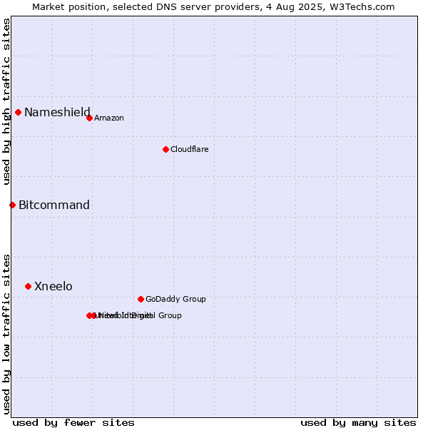 Market position of Xneelo vs. Nameshield vs. Bitcommand