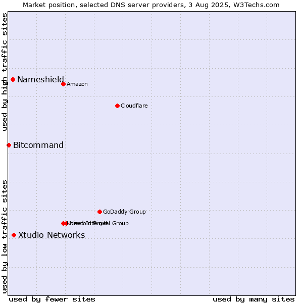 Market position of Xtudio Networks vs. Nameshield vs. Bitcommand
