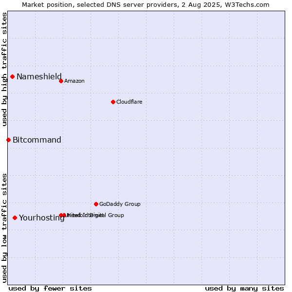 Market position of Yourhosting vs. Nameshield vs. Bitcommand