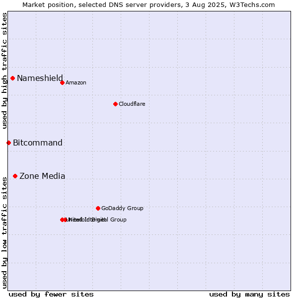 Market position of Zone Media vs. Nameshield vs. Bitcommand
