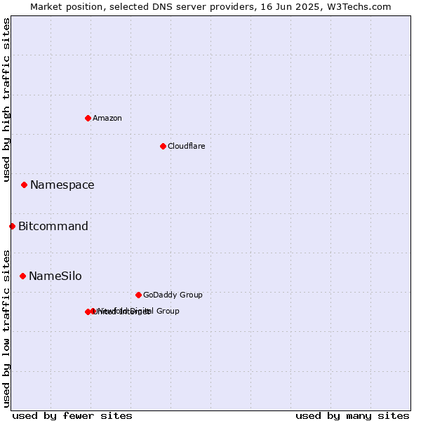 Market position of Namespace vs. NameSilo vs. Bitcommand