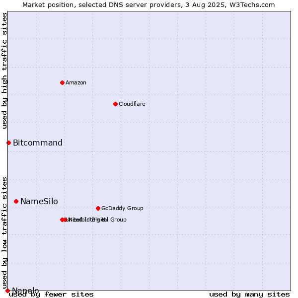 Market position of NameSilo vs. Bitcommand vs. Nanelo