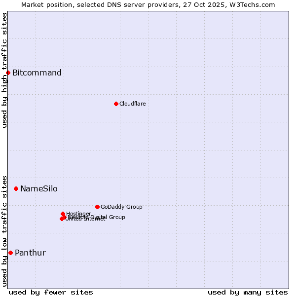 Market position of NameSilo vs. Panthur vs. Bitcommand