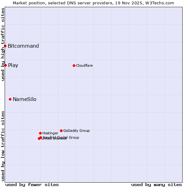 Market position of NameSilo vs. Play vs. Bitcommand