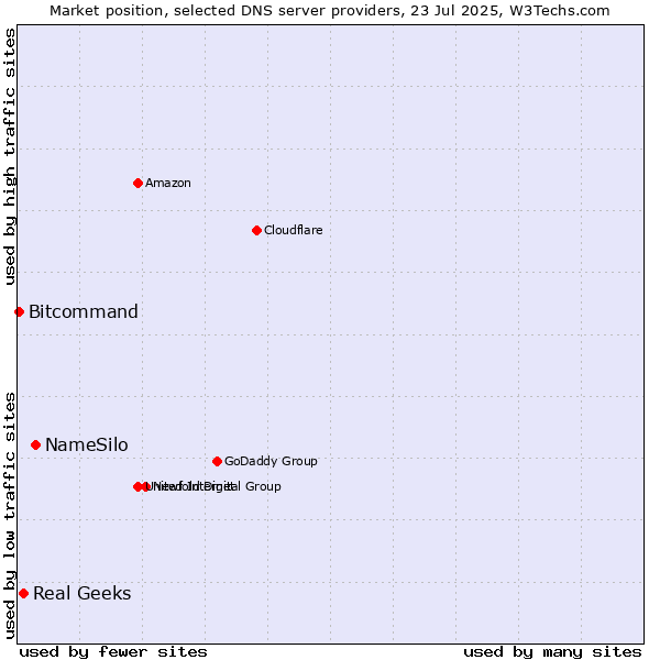 Market position of NameSilo vs. Real Geeks vs. Bitcommand
