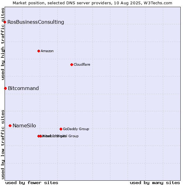 Market position of NameSilo vs. Bitcommand vs. RosBusinessConsulting