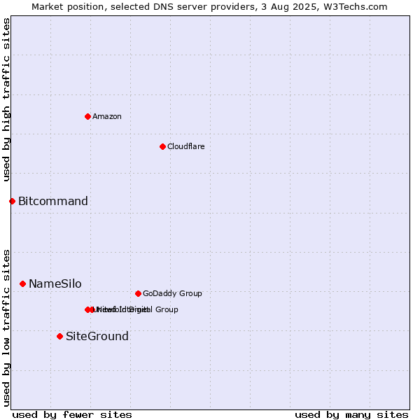 Market position of SiteGround vs. NameSilo vs. Bitcommand