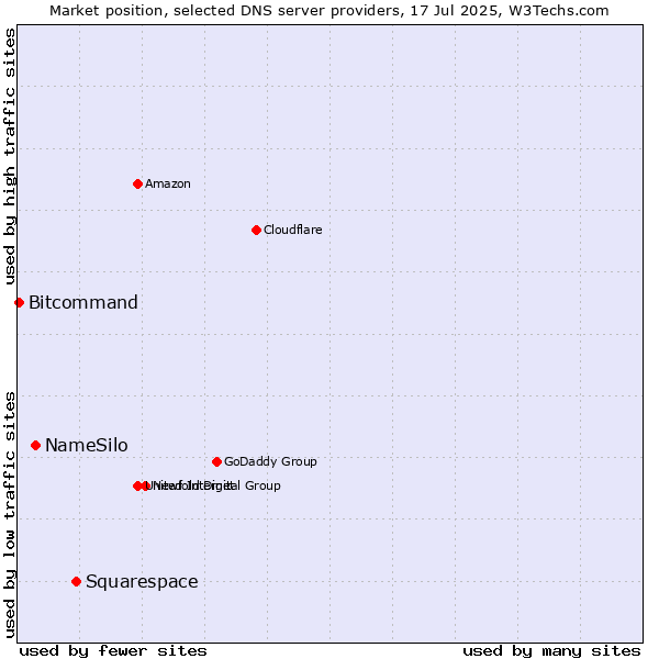 Market position of Squarespace vs. NameSilo vs. Bitcommand