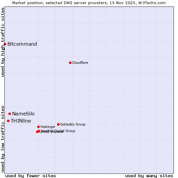 Market position of NameSilo vs. THINline vs. Bitcommand