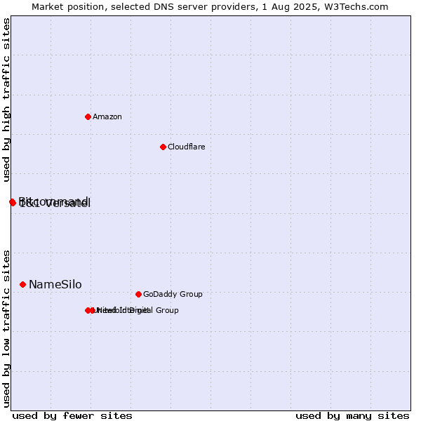 Market position of NameSilo vs. 1&1 Versatel vs. Bitcommand