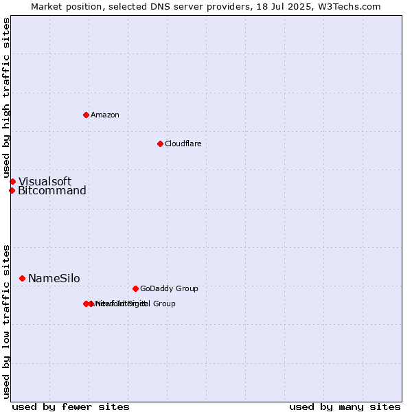 Market position of NameSilo vs. Visualsoft vs. Bitcommand
