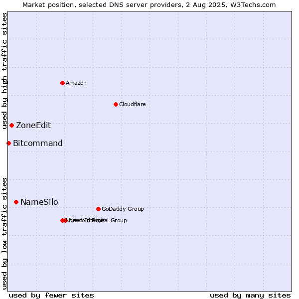 Market position of NameSilo vs. ZoneEdit vs. Bitcommand