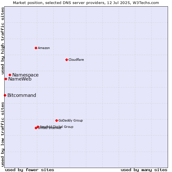 Market position of Namespace vs. NameWeb vs. Bitcommand
