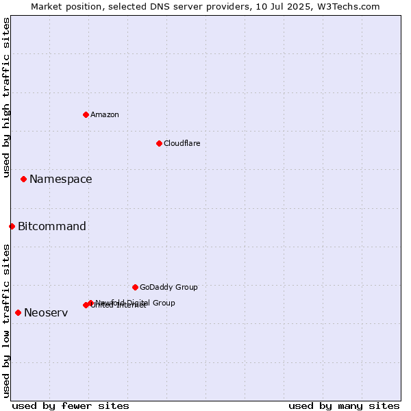 Market position of Namespace vs. Neoserv vs. Bitcommand