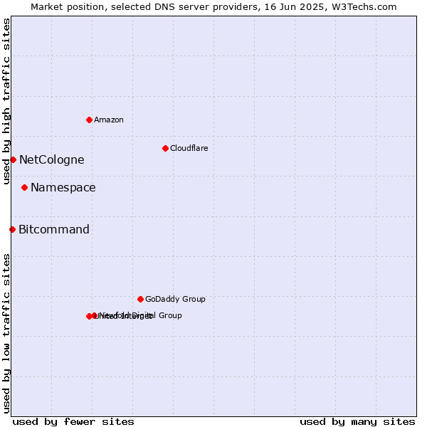 Market position of Namespace vs. NetCologne vs. Bitcommand