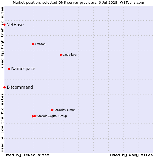Market position of Namespace vs. Bitcommand vs. NetEase