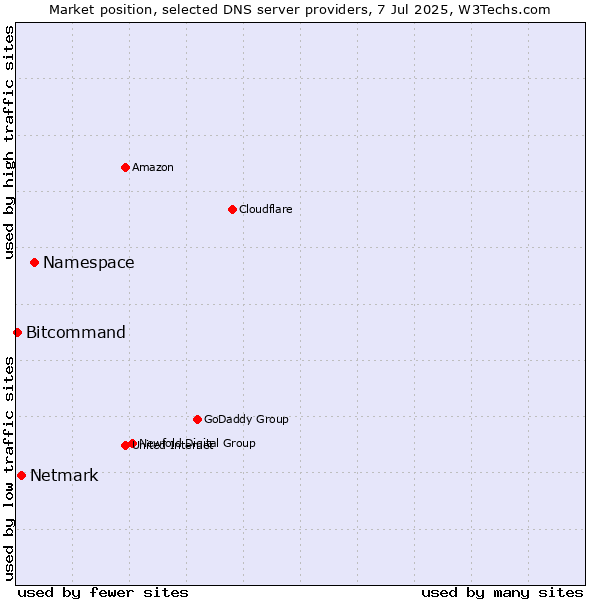 Market position of Namespace vs. Netmark vs. Bitcommand