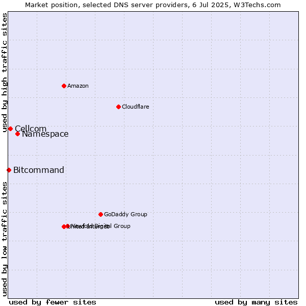 Market position of Namespace vs. Cellcom vs. Bitcommand