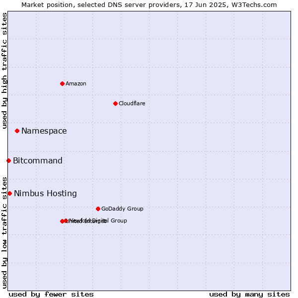 Market position of Namespace vs. Nimbus Hosting vs. Bitcommand