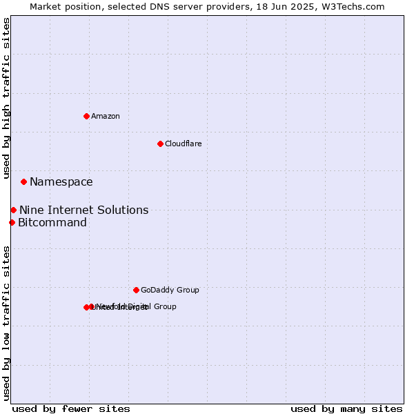 Market position of Namespace vs. Nine Internet Solutions vs. Bitcommand