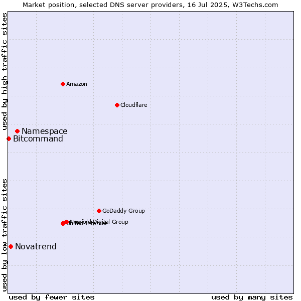 Market position of Namespace vs. Novatrend vs. Bitcommand
