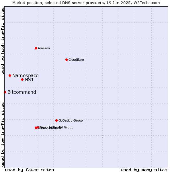 Market position of NS1 vs. Namespace vs. Bitcommand