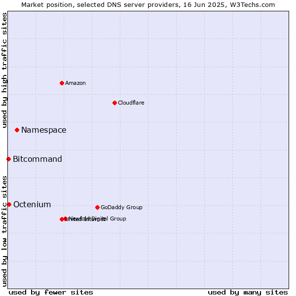 Market position of Namespace vs. Octenium vs. Bitcommand