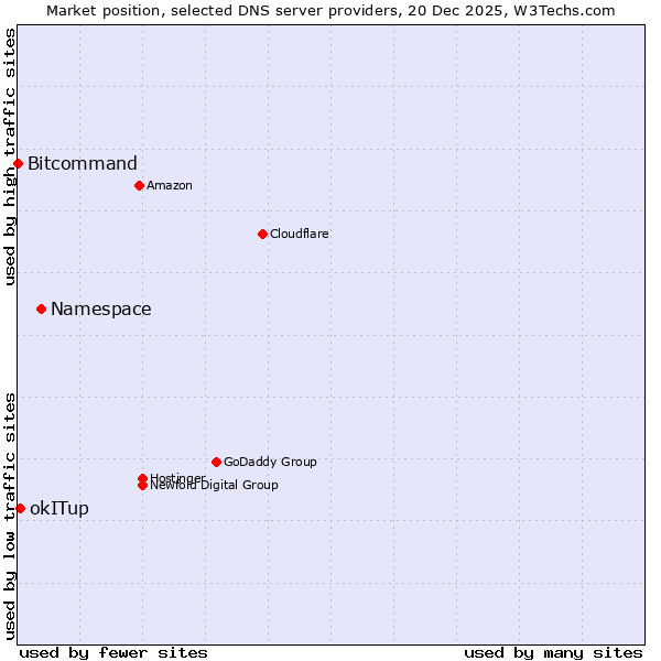 Market position of Namespace vs. okITup vs. Bitcommand