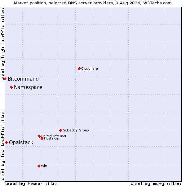 Market position of Namespace vs. Opalstack vs. Bitcommand