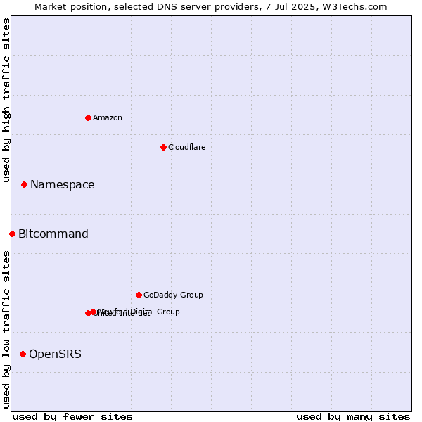 Market position of Namespace vs. OpenSRS vs. Bitcommand