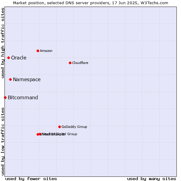 Market position of Namespace vs. Oracle vs. Bitcommand
