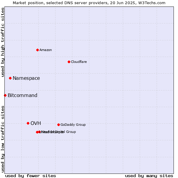 Market position of OVH vs. Namespace vs. Bitcommand