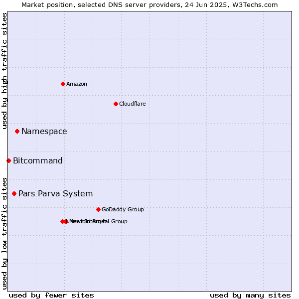 Market position of Namespace vs. Pars Parva System vs. Bitcommand