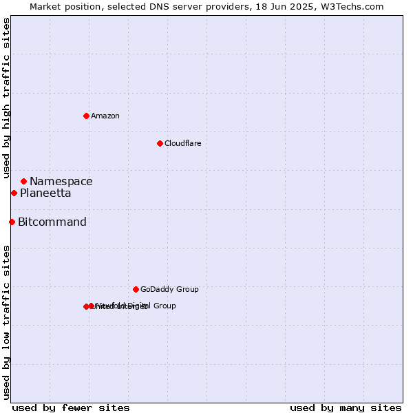 Market position of Namespace vs. Planeetta vs. Bitcommand