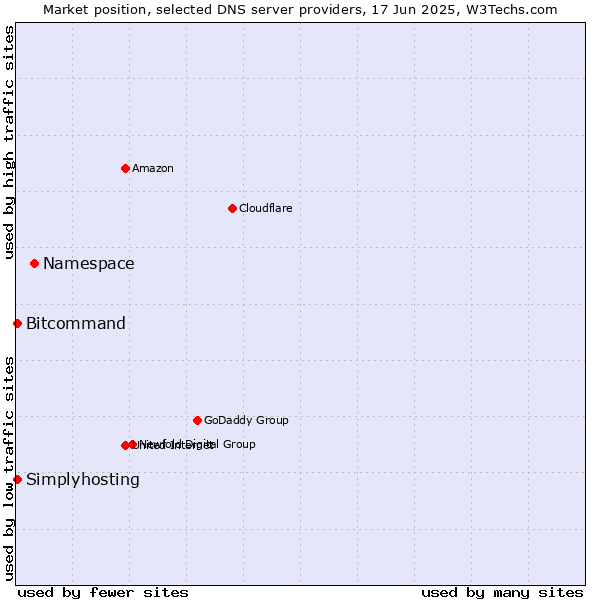 Market position of Namespace vs. Simplyhosting vs. Bitcommand