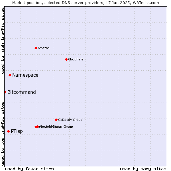Market position of Namespace vs. PTisp vs. Bitcommand
