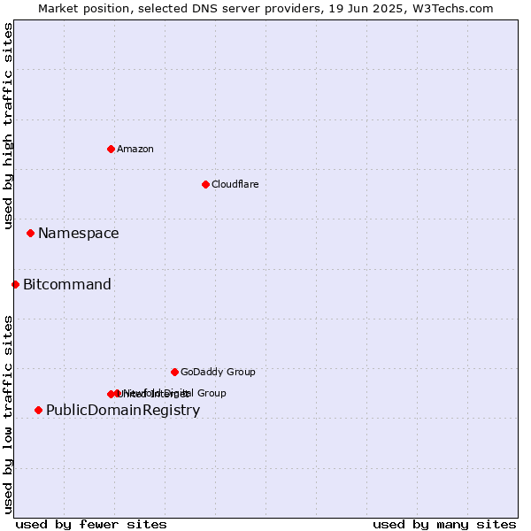 Market position of PublicDomainRegistry vs. Namespace vs. Bitcommand