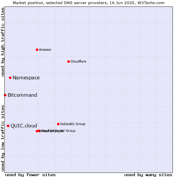Market position of Namespace vs. QUIC.cloud vs. Bitcommand