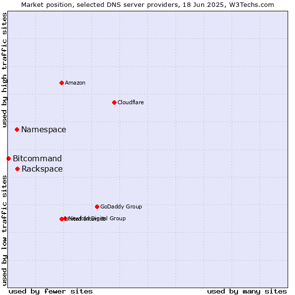 Market position of Rackspace vs. Namespace vs. Bitcommand