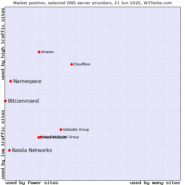 Market position of Namespace vs. Raiola Networks vs. Bitcommand