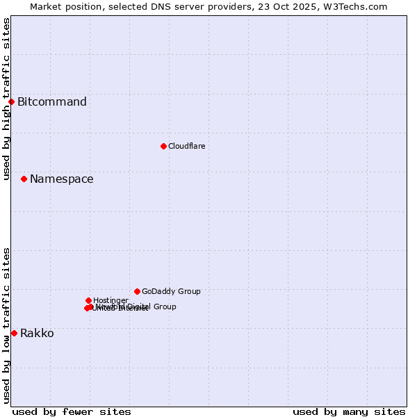 Market position of Namespace vs. Rakko vs. Bitcommand