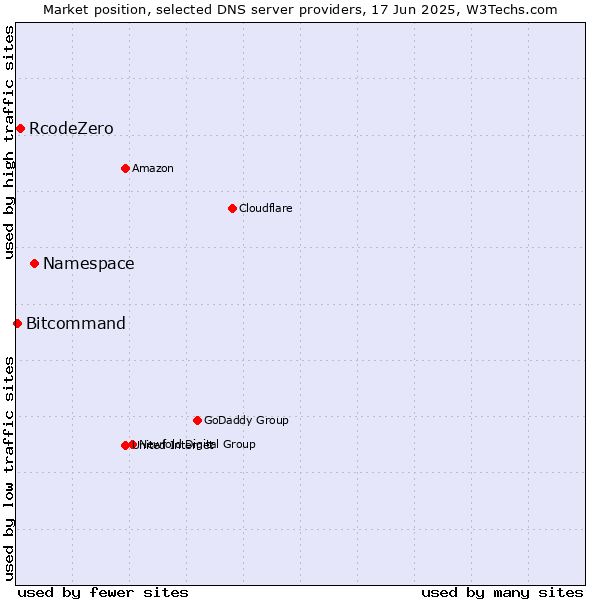Market position of Namespace vs. RcodeZero vs. Bitcommand