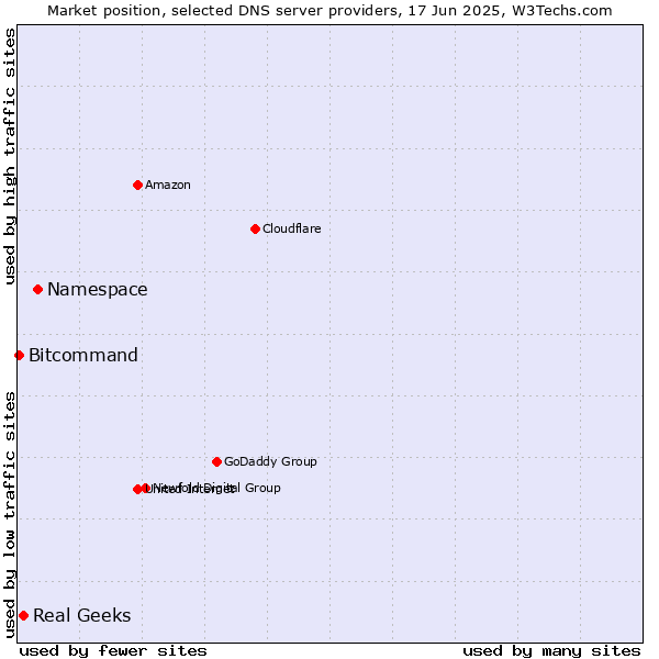 Market position of Namespace vs. Real Geeks vs. Bitcommand