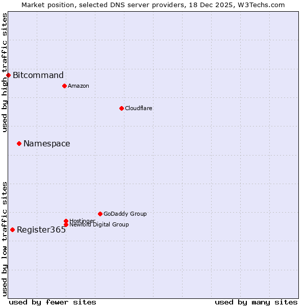 Market position of Namespace vs. Register365 vs. Bitcommand