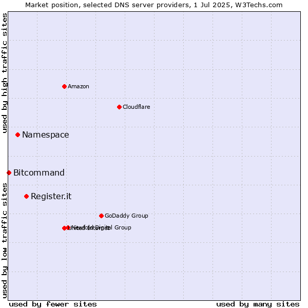 Market position of Register.it vs. Namespace vs. Bitcommand