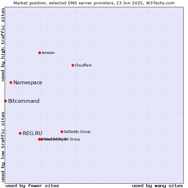Market position of REG.RU vs. Namespace vs. Bitcommand