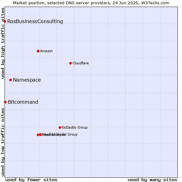Market position of Namespace vs. Bitcommand vs. RosBusinessConsulting