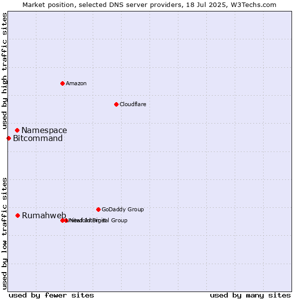 Market position of Rumahweb vs. Namespace vs. Bitcommand