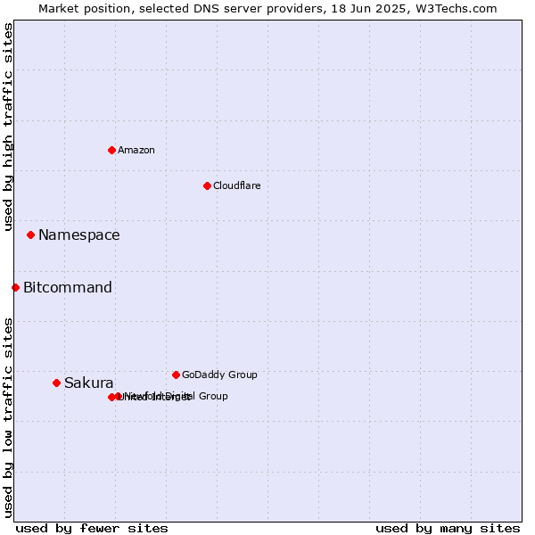 Market position of Sakura vs. Namespace vs. Bitcommand