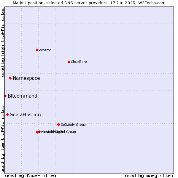 Market position of Namespace vs. ScalaHosting vs. Bitcommand